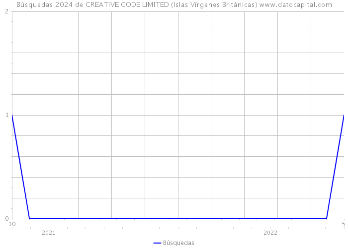 Búsquedas 2024 de CREATIVE CODE LIMITED (Islas Vírgenes Británicas) 