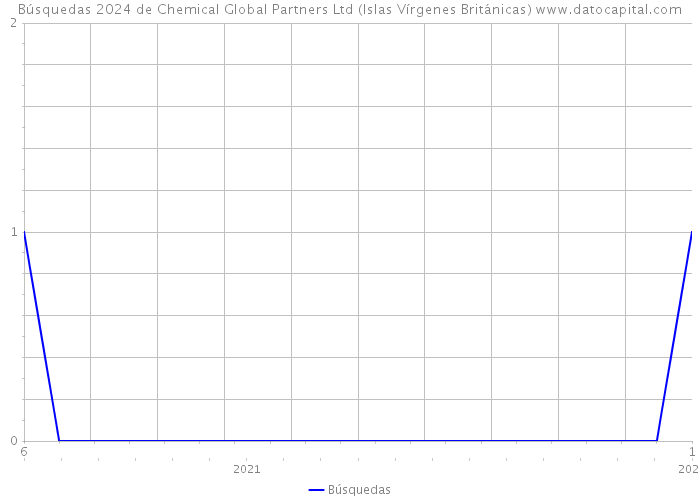 Búsquedas 2024 de Chemical Global Partners Ltd (Islas Vírgenes Británicas) 