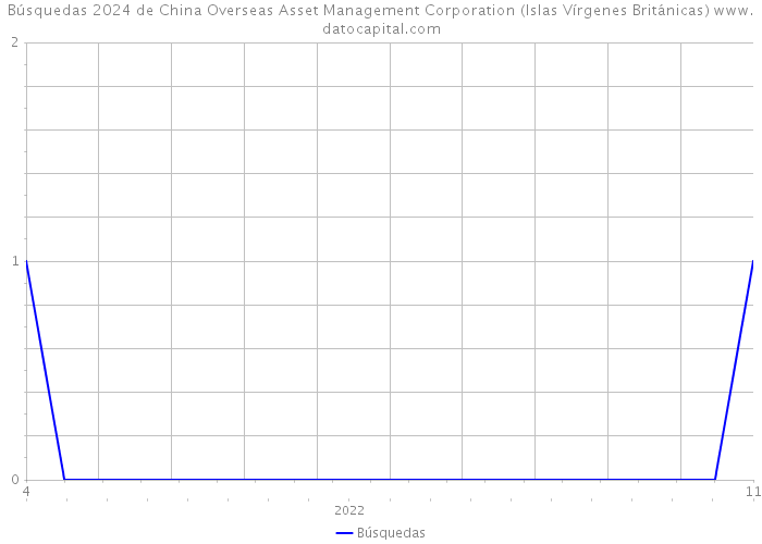 Búsquedas 2024 de China Overseas Asset Management Corporation (Islas Vírgenes Británicas) 