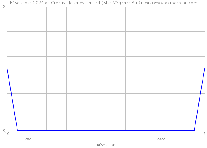 Búsquedas 2024 de Creative Journey Limited (Islas Vírgenes Británicas) 