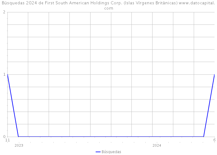 Búsquedas 2024 de First South American Holdings Corp. (Islas Vírgenes Británicas) 
