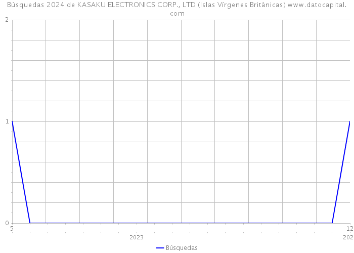 Búsquedas 2024 de KASAKU ELECTRONICS CORP., LTD (Islas Vírgenes Británicas) 