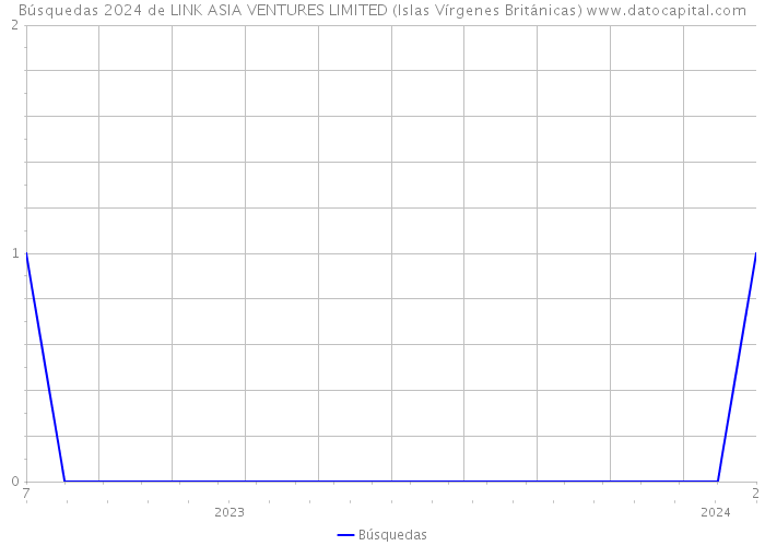 Búsquedas 2024 de LINK ASIA VENTURES LIMITED (Islas Vírgenes Británicas) 