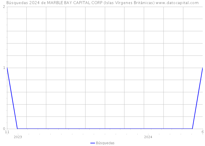 Búsquedas 2024 de MARBLE BAY CAPITAL CORP (Islas Vírgenes Británicas) 