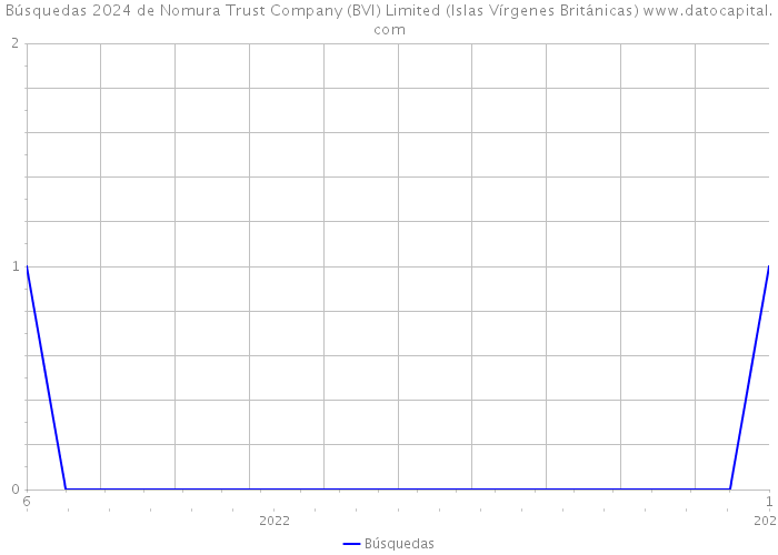 Búsquedas 2024 de Nomura Trust Company (BVI) Limited (Islas Vírgenes Británicas) 