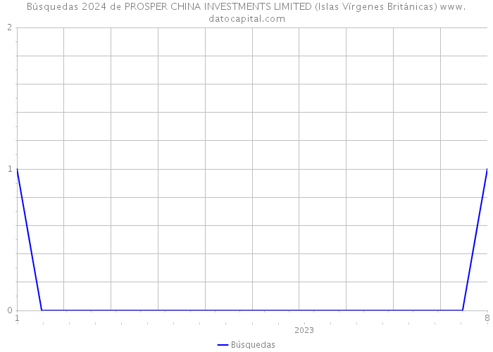 Búsquedas 2024 de PROSPER CHINA INVESTMENTS LIMITED (Islas Vírgenes Británicas) 