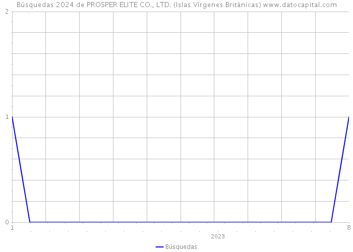Búsquedas 2024 de PROSPER ELITE CO., LTD. (Islas Vírgenes Británicas) 