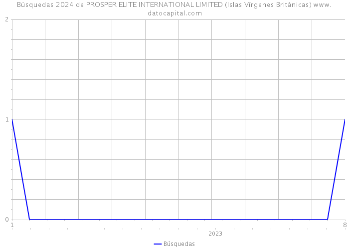 Búsquedas 2024 de PROSPER ELITE INTERNATIONAL LIMITED (Islas Vírgenes Británicas) 