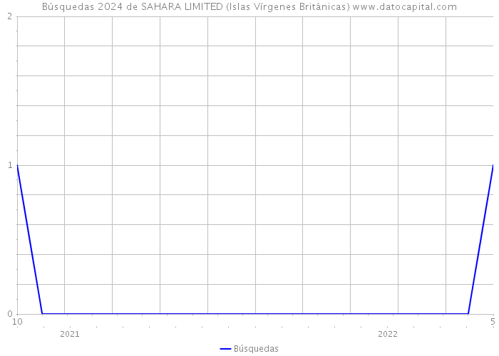 Búsquedas 2024 de SAHARA LIMITED (Islas Vírgenes Británicas) 