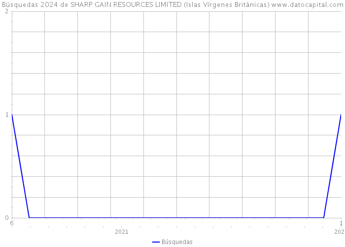 Búsquedas 2024 de SHARP GAIN RESOURCES LIMITED (Islas Vírgenes Británicas) 