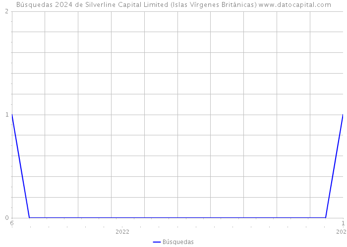 Búsquedas 2024 de Silverline Capital Limited (Islas Vírgenes Británicas) 