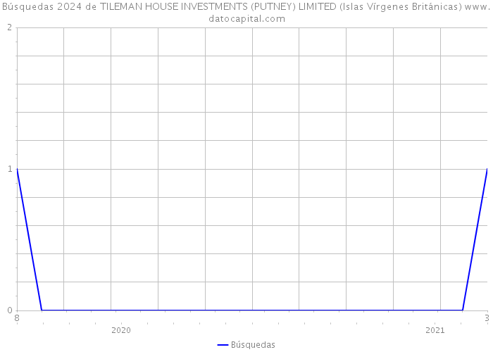 Búsquedas 2024 de TILEMAN HOUSE INVESTMENTS (PUTNEY) LIMITED (Islas Vírgenes Británicas) 