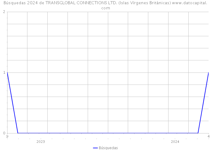 Búsquedas 2024 de TRANSGLOBAL CONNECTIONS LTD. (Islas Vírgenes Británicas) 