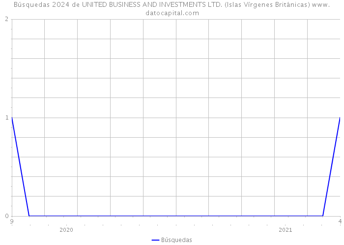 Búsquedas 2024 de UNITED BUSINESS AND INVESTMENTS LTD. (Islas Vírgenes Británicas) 