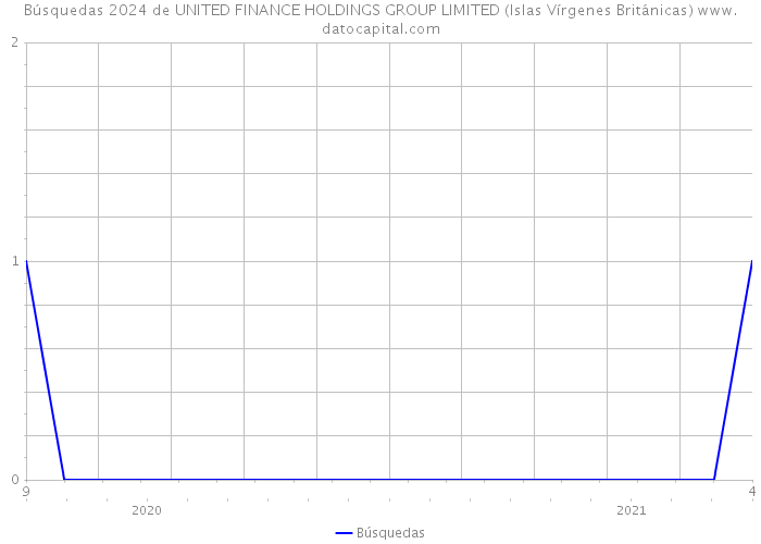 Búsquedas 2024 de UNITED FINANCE HOLDINGS GROUP LIMITED (Islas Vírgenes Británicas) 