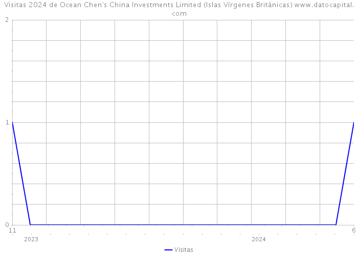 Visitas 2024 de Ocean Chen's China Investments Limited (Islas Vírgenes Británicas) 