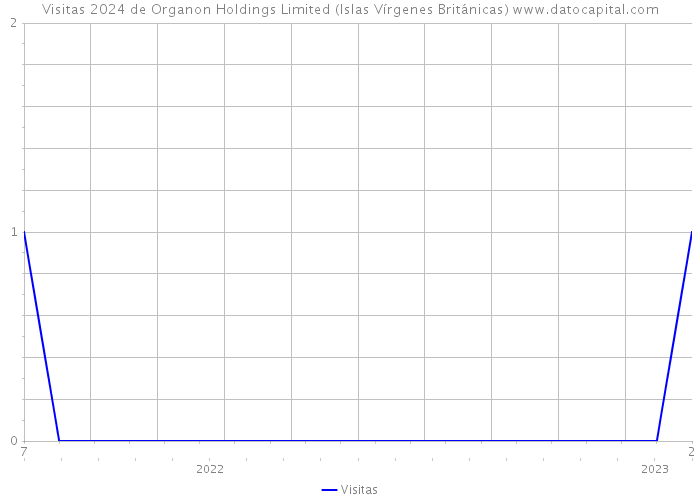 Visitas 2024 de Organon Holdings Limited (Islas Vírgenes Británicas) 