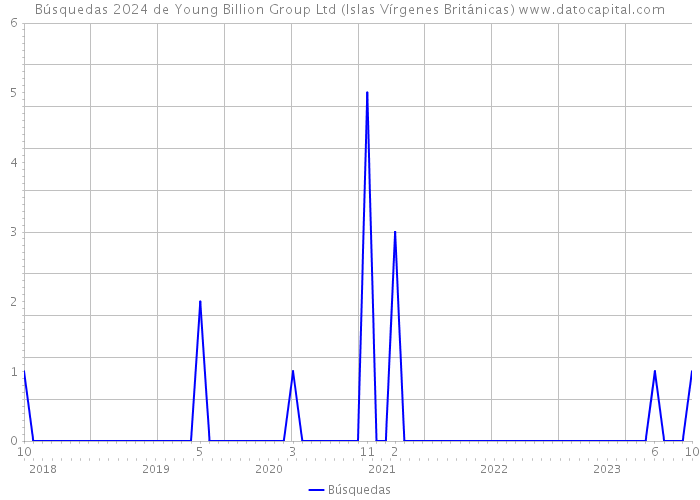 Búsquedas 2024 de Young Billion Group Ltd (Islas Vírgenes Británicas) 