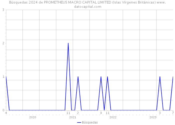 Búsquedas 2024 de PROMETHEUS MACRO CAPITAL LIMITED (Islas Vírgenes Británicas) 