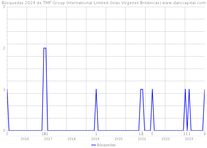Búsquedas 2024 de TMF Group International Limited (Islas Vírgenes Británicas) 