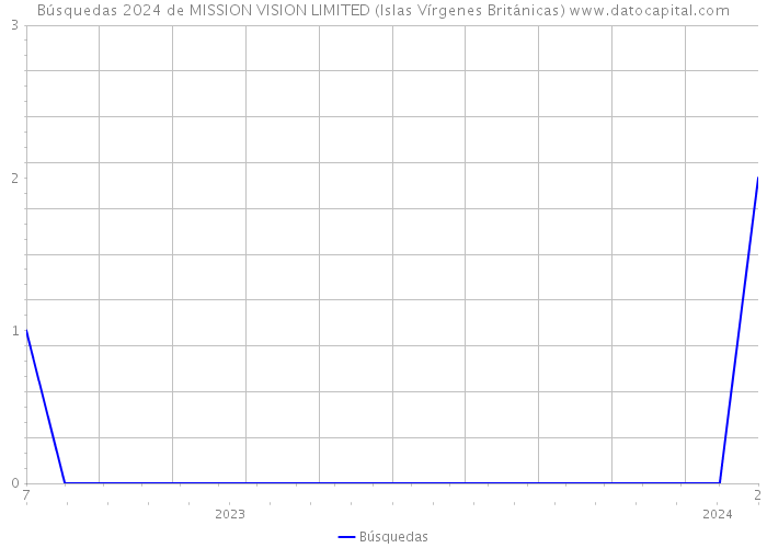 Búsquedas 2024 de MISSION VISION LIMITED (Islas Vírgenes Británicas) 