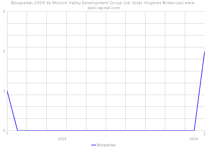 Búsquedas 2024 de Mission Valley Development Group Ltd. (Islas Vírgenes Británicas) 
