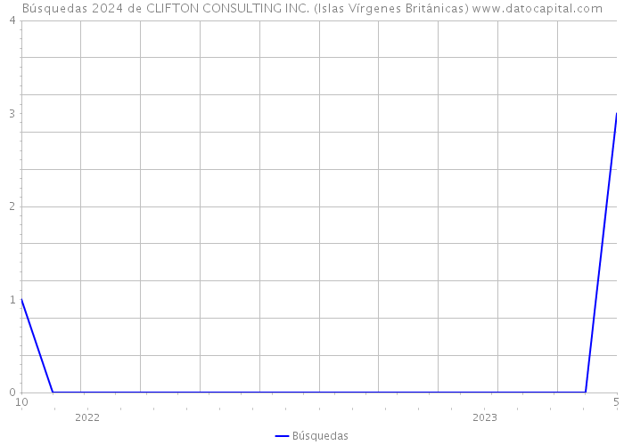 Búsquedas 2024 de CLIFTON CONSULTING INC. (Islas Vírgenes Británicas) 