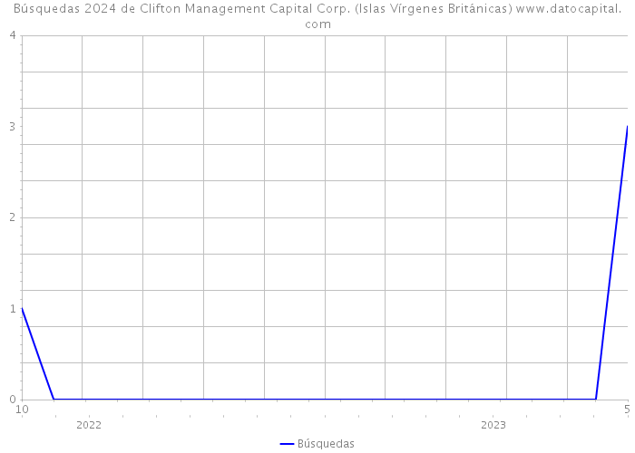 Búsquedas 2024 de Clifton Management Capital Corp. (Islas Vírgenes Británicas) 