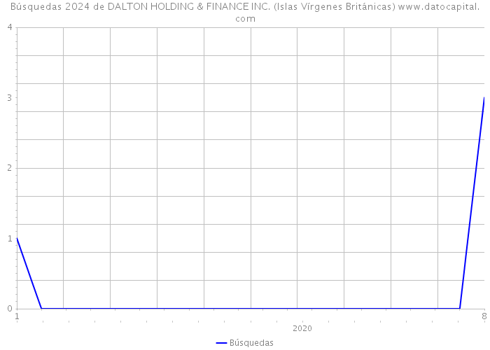 Búsquedas 2024 de DALTON HOLDING & FINANCE INC. (Islas Vírgenes Británicas) 