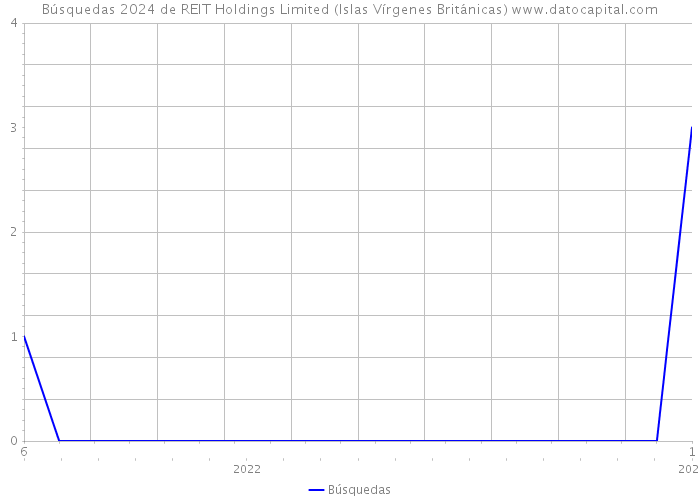 Búsquedas 2024 de REIT Holdings Limited (Islas Vírgenes Británicas) 
