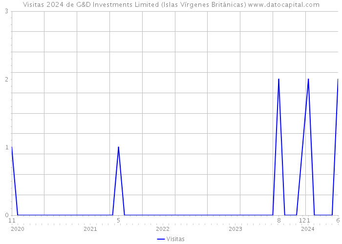 Visitas 2024 de G&D Investments Limited (Islas Vírgenes Británicas) 