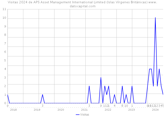 Visitas 2024 de APS Asset Management International Limited (Islas Vírgenes Británicas) 