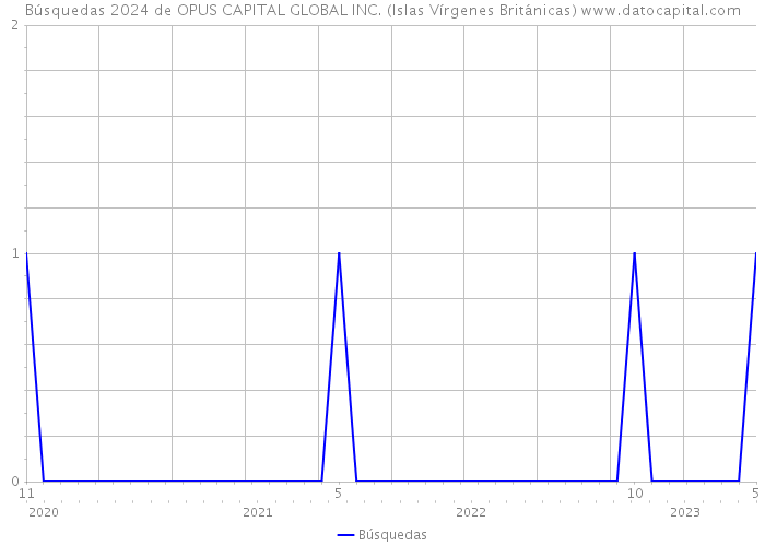 Búsquedas 2024 de OPUS CAPITAL GLOBAL INC. (Islas Vírgenes Británicas) 