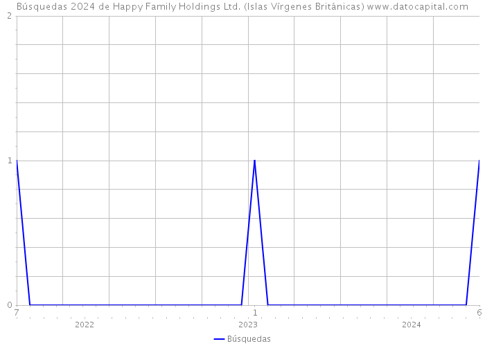 Búsquedas 2024 de Happy Family Holdings Ltd. (Islas Vírgenes Británicas) 