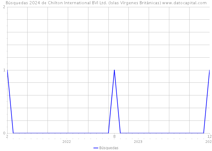 Búsquedas 2024 de Chilton International BVI Ltd. (Islas Vírgenes Británicas) 