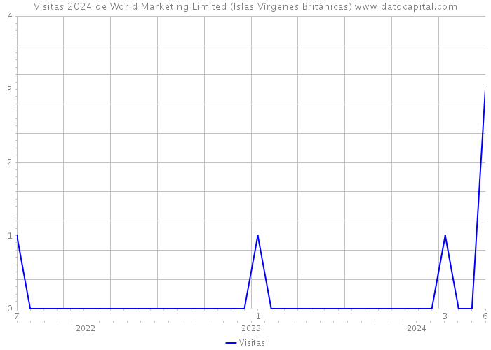 Visitas 2024 de World Marketing Limited (Islas Vírgenes Británicas) 
