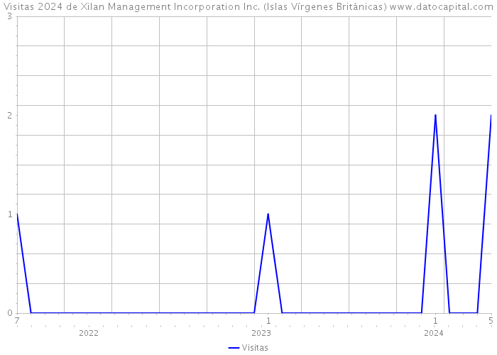 Visitas 2024 de Xilan Management Incorporation Inc. (Islas Vírgenes Británicas) 