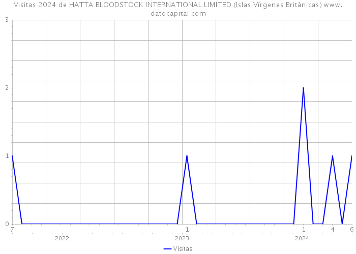 Visitas 2024 de HATTA BLOODSTOCK INTERNATIONAL LIMITED (Islas Vírgenes Británicas) 