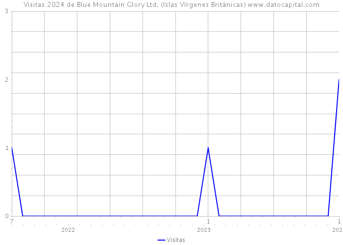 Visitas 2024 de Blue Mountain Glory Ltd. (Islas Vírgenes Británicas) 