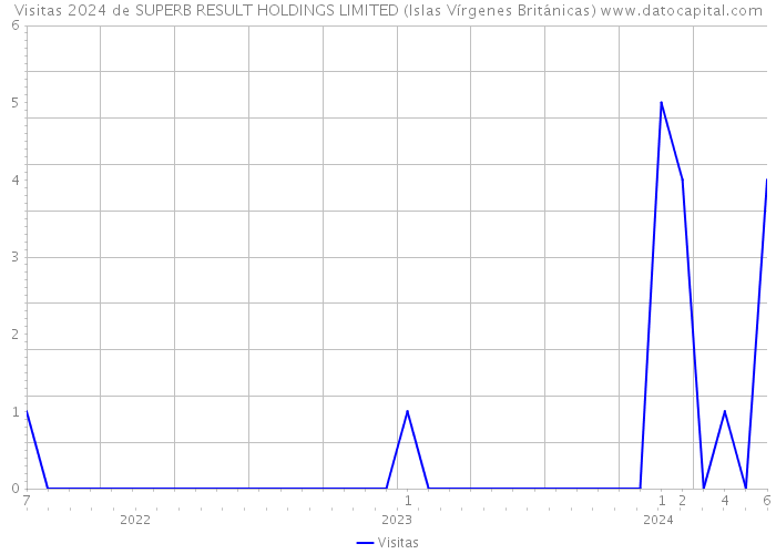 Visitas 2024 de SUPERB RESULT HOLDINGS LIMITED (Islas Vírgenes Británicas) 