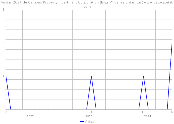 Visitas 2024 de Campus Property Investment Corporation (Islas Vírgenes Británicas) 