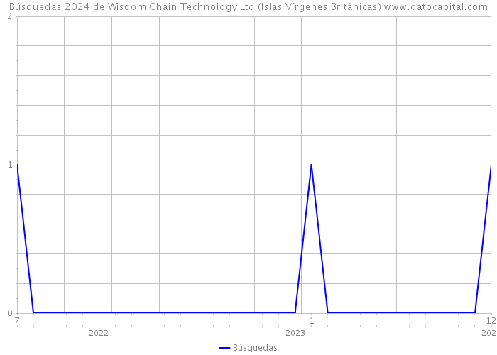 Búsquedas 2024 de Wisdom Chain Technology Ltd (Islas Vírgenes Británicas) 