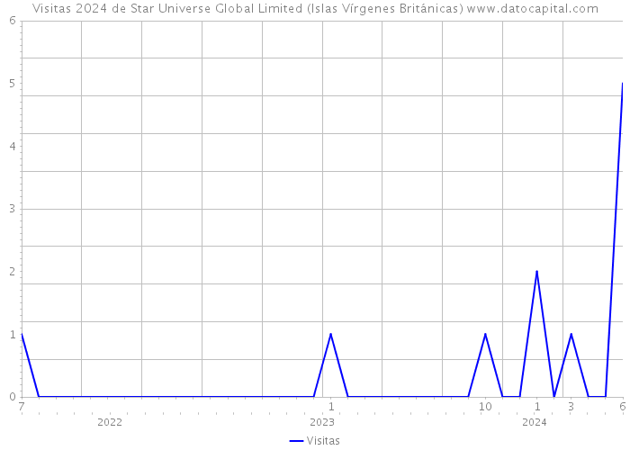Visitas 2024 de Star Universe Global Limited (Islas Vírgenes Británicas) 