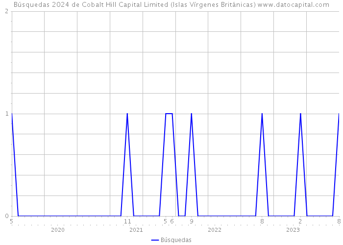 Búsquedas 2024 de Cobalt Hill Capital Limited (Islas Vírgenes Británicas) 