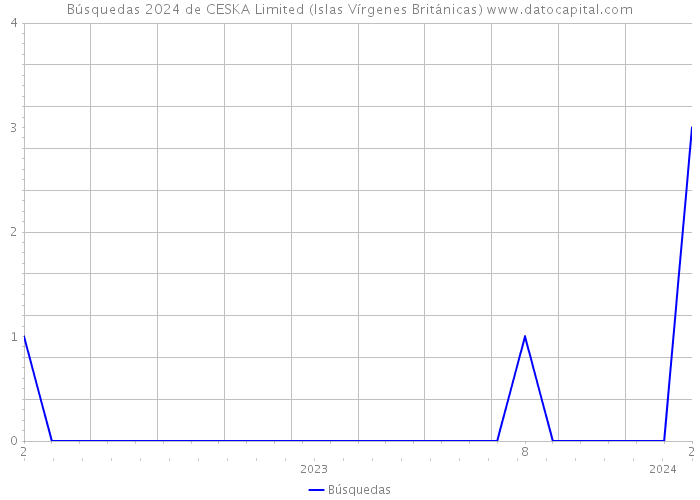 Búsquedas 2024 de CESKA Limited (Islas Vírgenes Británicas) 