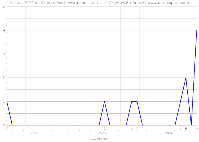 Visitas 2024 de Cruden Bay Investments Ltd. (Islas Vírgenes Británicas) 