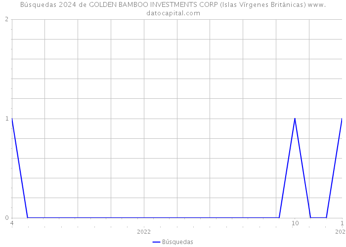 Búsquedas 2024 de GOLDEN BAMBOO INVESTMENTS CORP (Islas Vírgenes Británicas) 