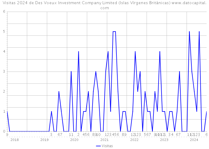 Visitas 2024 de Des Voeux Investment Company Limited (Islas Vírgenes Británicas) 