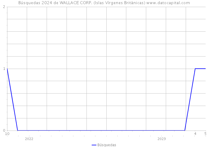 Búsquedas 2024 de WALLACE CORP. (Islas Vírgenes Británicas) 
