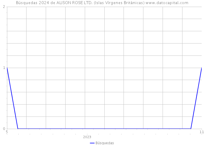 Búsquedas 2024 de ALISON ROSE LTD. (Islas Vírgenes Británicas) 